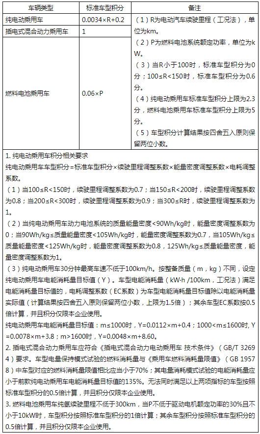 权威发布丨工信部：拟设立积分池 对新能源汽车正积分进行收储和释放