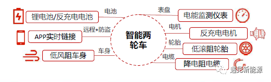 轻型电动车发展的十大趋势