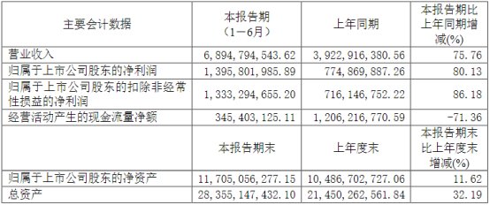 募资85亿扩产/分拆子公司上市！千亿锂电龙头连发18则公告！