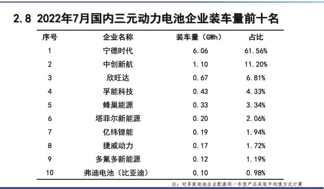 7月，我国动力电池装车量24.2GWh，同比增长114.2%