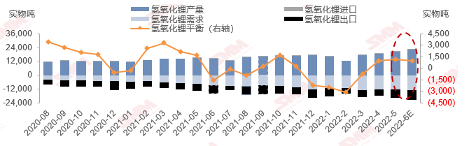 5月锂行业价格回顾 6月碳酸锂平衡有望重回去库