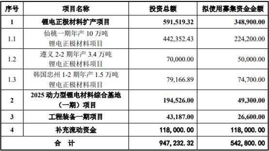 容百科技拟募资54.28亿元 扩产正极材料