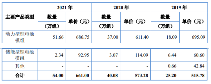 又一锂电企业IPO获受理！