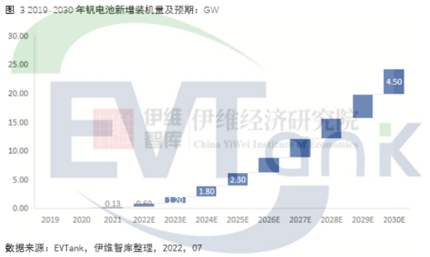 双碳背景下钒电池迎发展机遇 2030年市场规模将超400亿