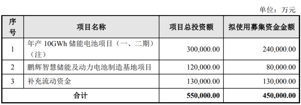 投资60亿元！鹏辉能源将建设20GWh储能电池项目