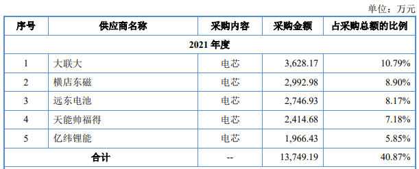又一锂电企业IPO获受理！