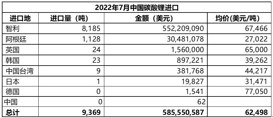 7月碳酸锂进口量环比下行67% 均价同比增长近9倍