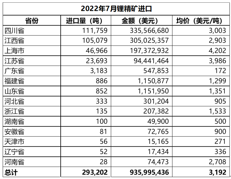 7月碳酸锂进口量环比下行67% 均价同比增长近9倍