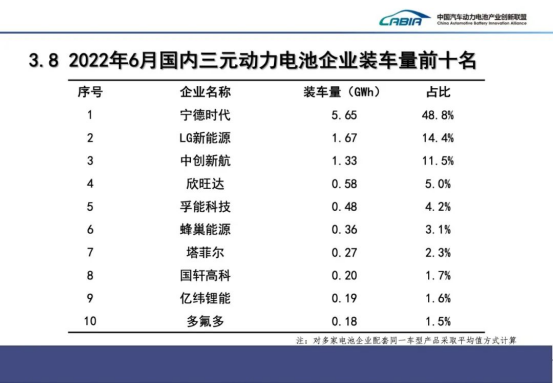 1-6月国内动力电池TOP15：多氟多高居11位！