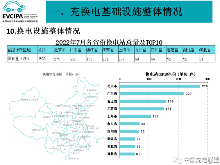 前7月我国充电基础设施增量136.2万台 桩车增量比达1:2.3