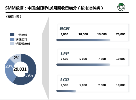 行业聚焦丨6月国内废旧锂电回收2.9万吨 回收市场抢购火热