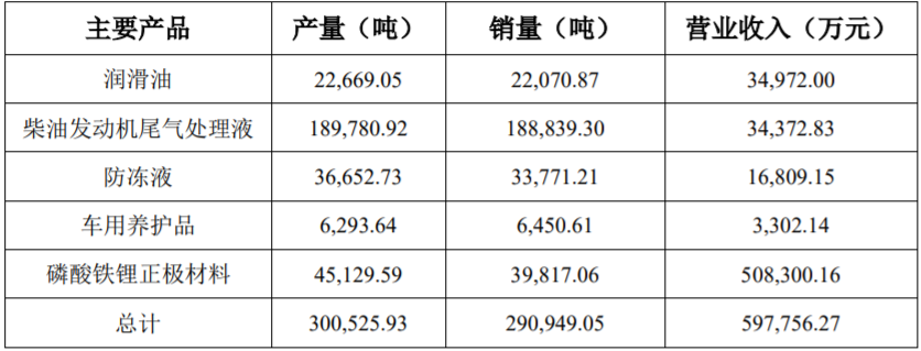 上市公司丨龙蟠科技上半年磷酸铁锂正极材料销量逾3.98万吨 营收50.83亿