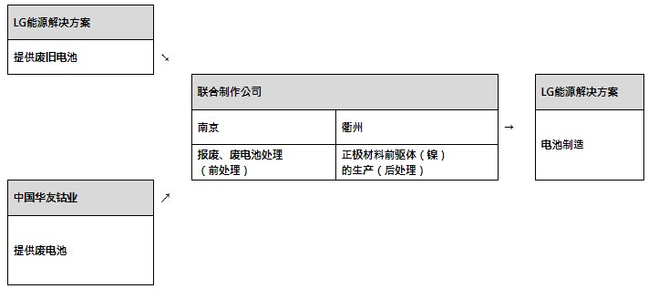 公司聚焦丨牵手华友钴业 LG新能源将在华设立电池回收合资企业
