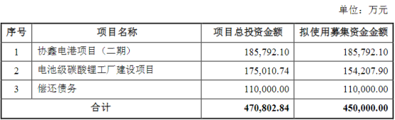 募资45亿，又一上市公司布局电池级碳酸锂