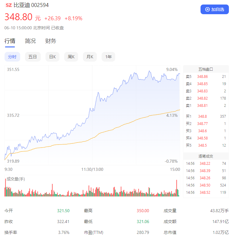 市值管理丨比亚迪总市值突破万亿大关！新能源车销量超200万辆