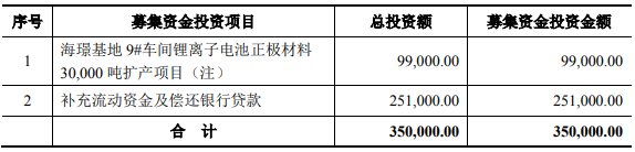上市公司丨四国资股东包揽！厦钨新能35亿元定增扩产正极材料落地