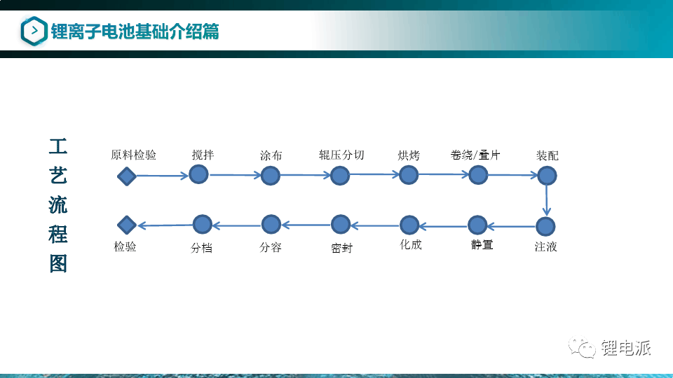 锂离子电池设计开发基础