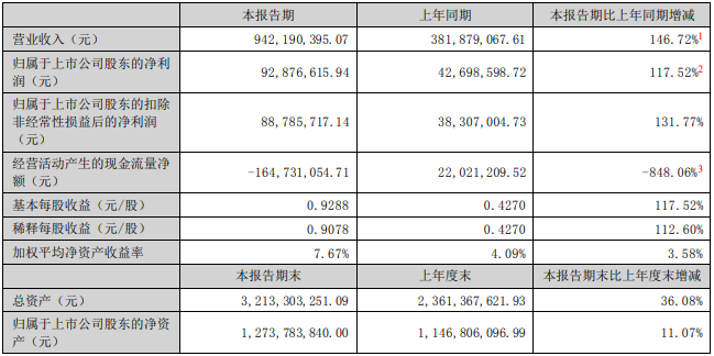 年季报表丨翔丰华上半年负极材料营收9.37亿 拟投18亿扩产人造石墨