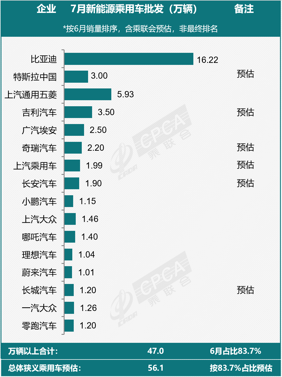 7月新能源乘用车市场预判！这些车企已率先公布销量