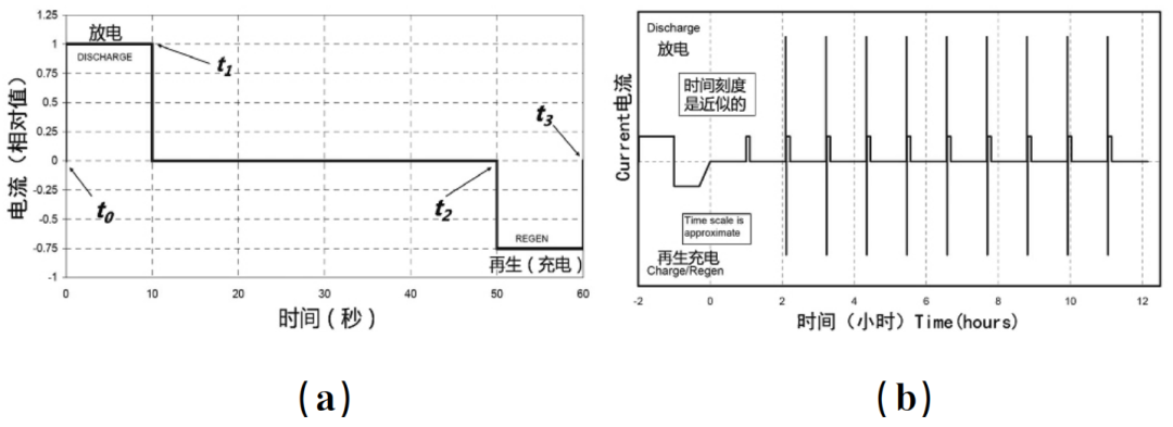 动力电池HPPC的测试原理和方法