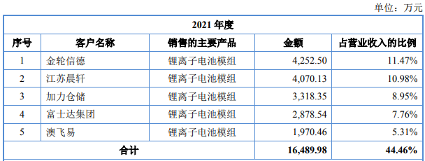 又一锂电企业IPO获受理！