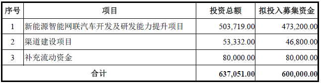 公司看点丨ST众泰拟定增募资不超过60亿 加码新能源智能网联汽车开发