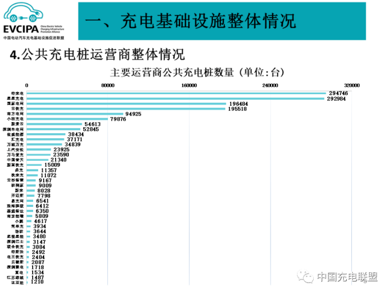 前7月我国充电基础设施增量136.2万台 桩车增量比达1:2.3