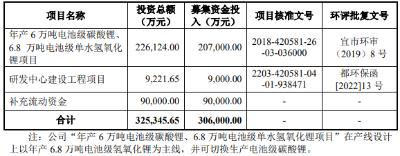 IPO 动态丨容汇锂业创业板IPO获受理 拟募资30.6亿元扩产电池级碳酸锂