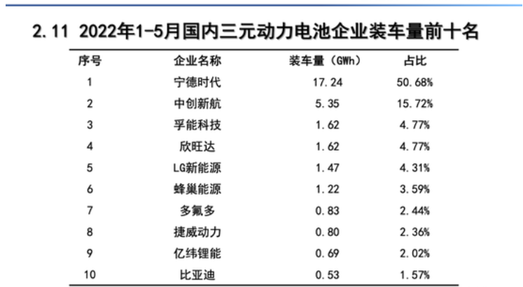 5月国内动力电池装车量排行榜：欣旺达稳居前五！