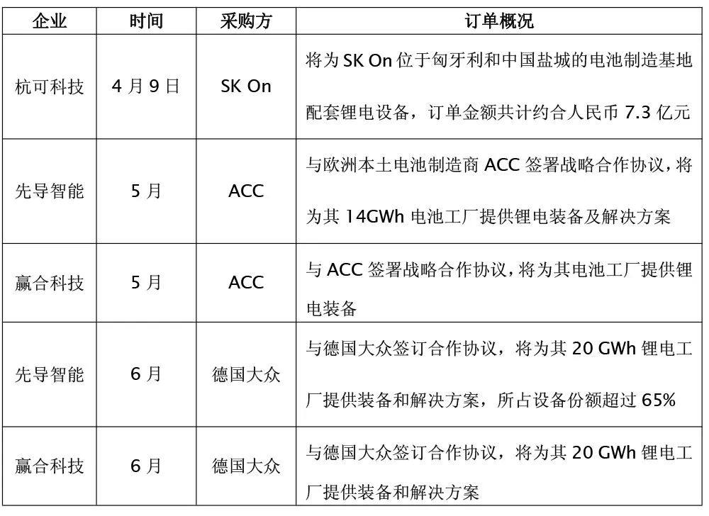 海外锂电扩产“跃进” 国内锂电设备迎来出海良机