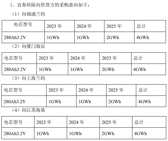采购16GWh电池，科陆电子与多家供货商签署协议