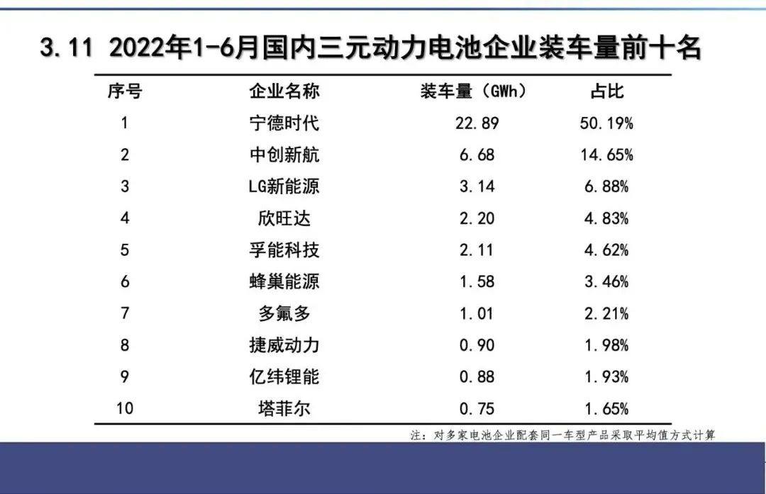 6月国内动力电池装机量：宁德时代和比亚迪合计市占率近70%