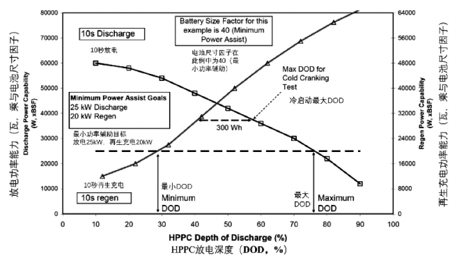 动力电池HPPC的测试原理和方法