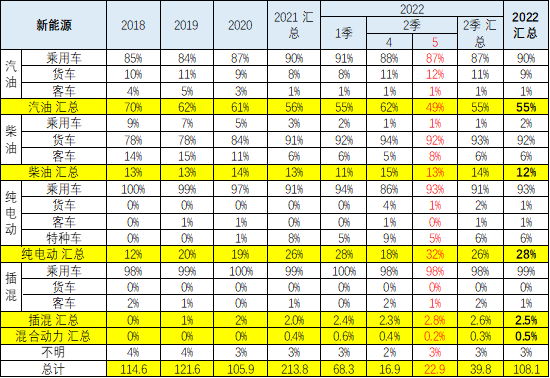 中国1-5月新能源车出口占比28% 同比增速96%