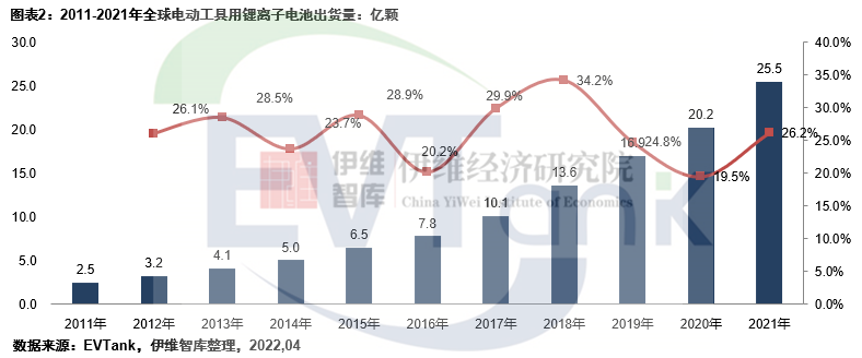 2021年全球电动工具用锂电池出货量25.5亿只 TOP5公司中国占3席