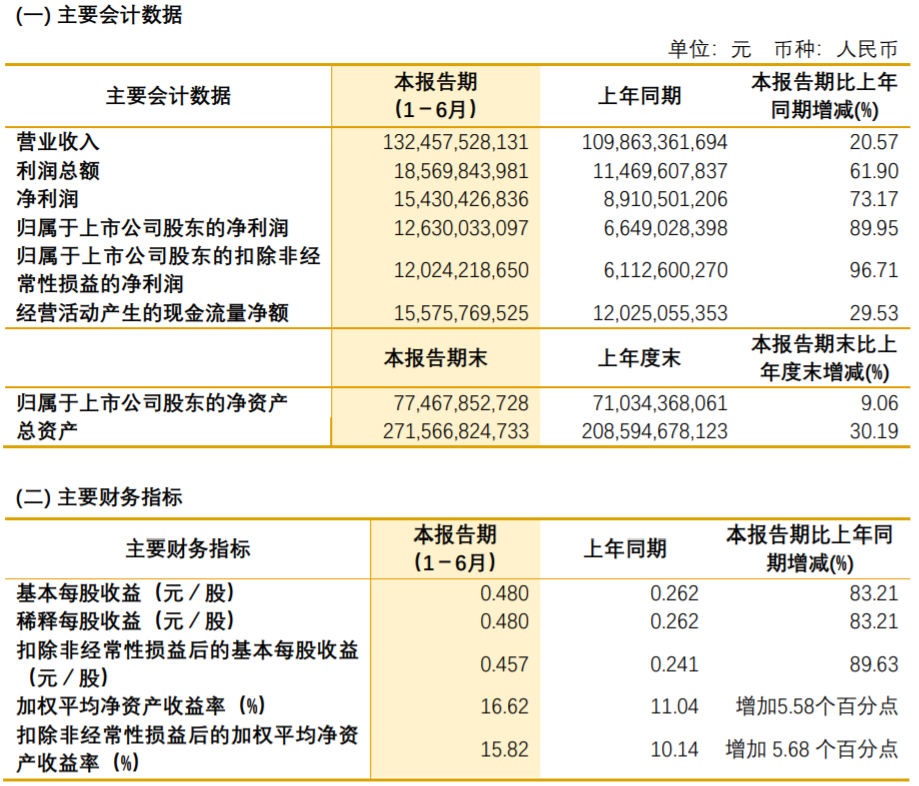 年季报表丨紫金矿业上半年营收1324.58亿 碳酸锂当量资源量超1000万吨