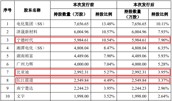 IPO 动态丨宁王、比王同时看好！这两家锂电企业IPO同日过会