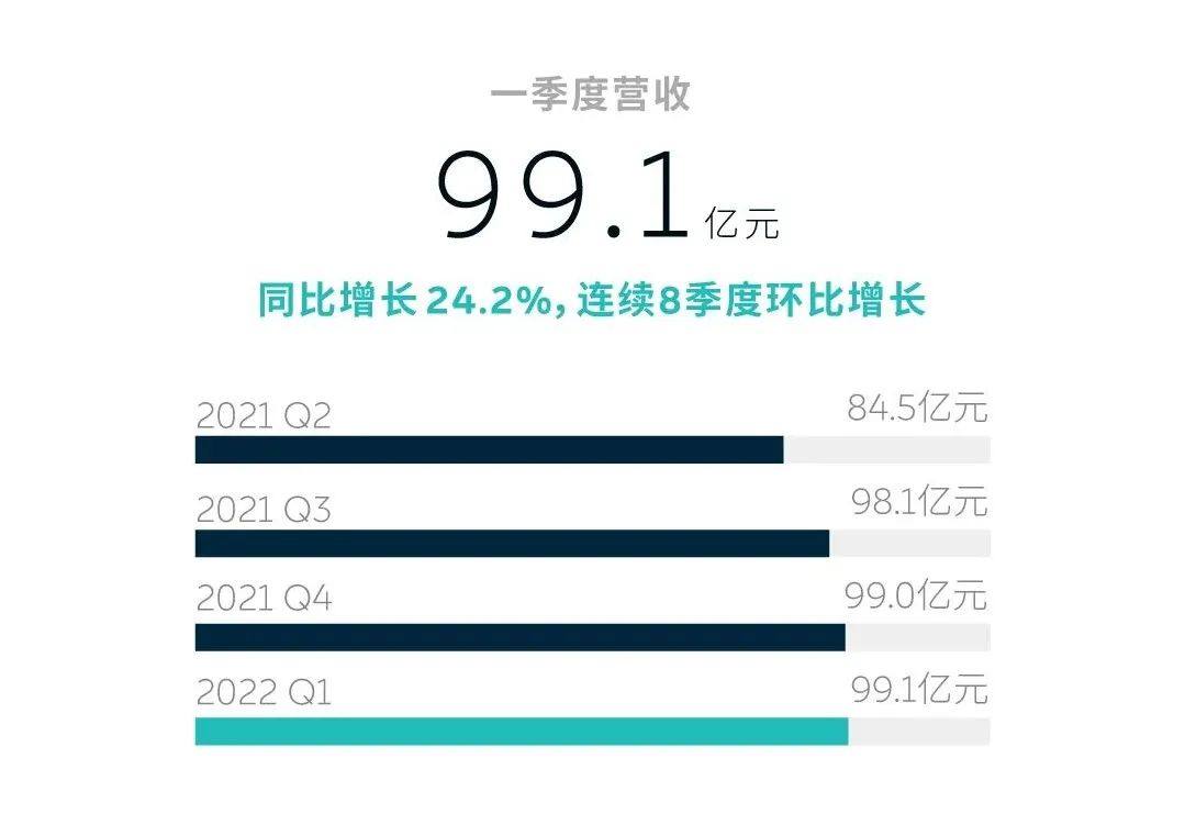 年季报表丨造车新势力蔚来一季度营收近百亿 现金储备533亿元