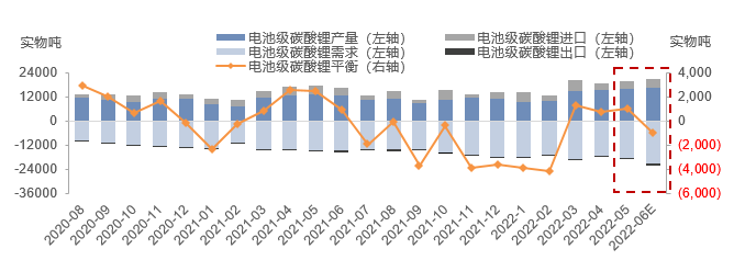 5月锂行业价格回顾 6月碳酸锂平衡有望重回去库