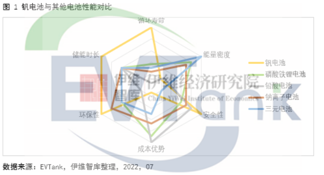 双碳背景下钒电池迎发展机遇 2030年市场规模将超400亿