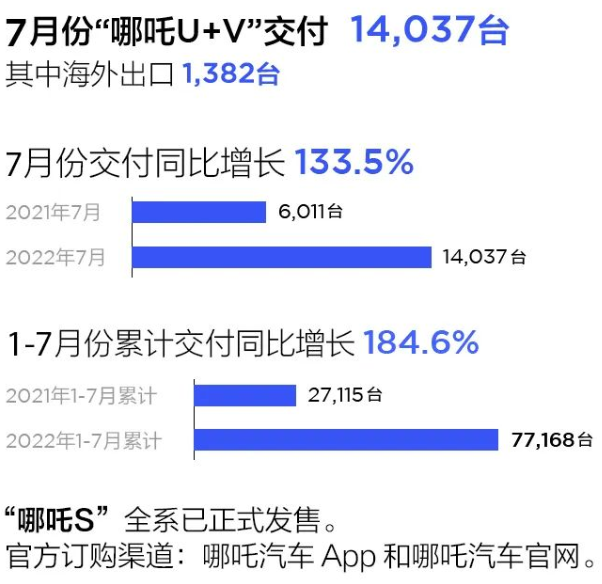 造车新势力7月交付出炉：五家企业交付量破万 哪吒首夺冠