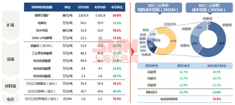 行业分析丨市场价格仍高位震荡，碳酸锂产量四季度会再次告急？