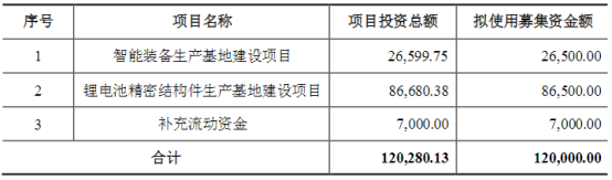 宁波方正募资12亿扩产锂电池精密结构件