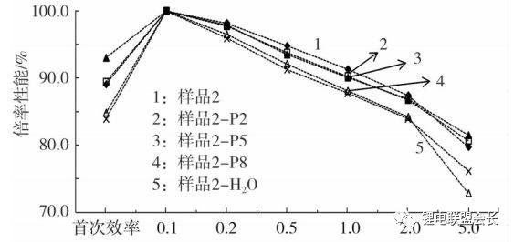 如何降低锂电三元材料表面碱性？