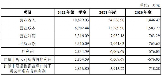 溢价超11倍！福鞍股份（603315）“跨界”搞锂电