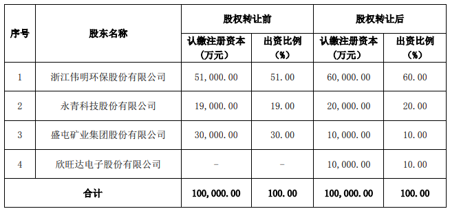 公司看点丨伟明环保携手3家锂电龙头 拟191亿入局高镍三元正极材料领域