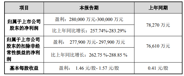 天赐材料预计上半年净利润超28亿元 三地扩产加码电池业务