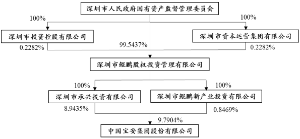个股研究丨深圳国资成中国宝安第二大股东 未来或进一步增持