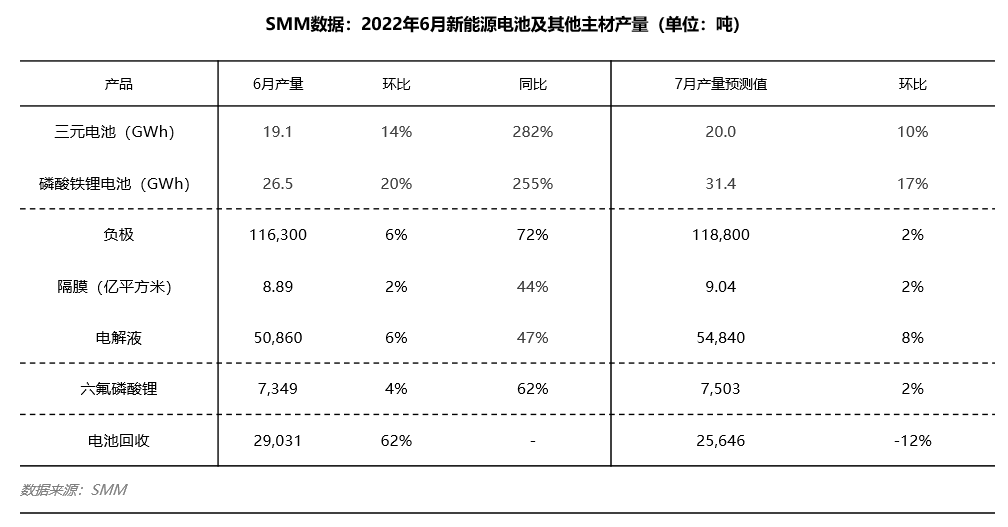 市场动态丨疫情散退叠加终端半年冲量 6月电池企业产销两旺