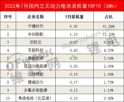 7月国内动力电池装机量排行榜出炉：弗迪电池高居LFP榜榜首！